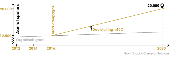 Om de goal van 20.000 sporters te halen, is er 60% groei nodig in 5 jaar