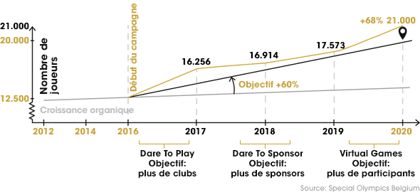 Nous avons également dépassé l'objectif (+60%) avec une augmentation de 74,9%