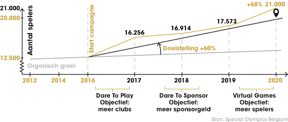 We overtreffen de bijzonder ambitieuze doelstelling van +60% groei met een totaal van 21.000 sporters, of +68% groei