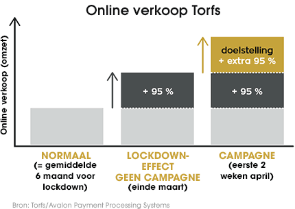 Online verkoop Torfs