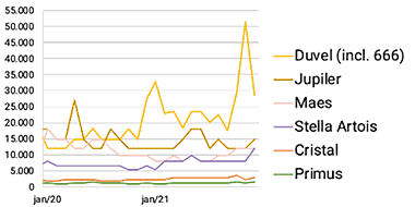 Figure: The average number of searches for Duvel in Google went from 15.700 in 2020 to over 21.100 in 2021