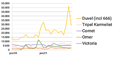 Figure: If including searches for Duvel 666 in Google, the average hits more than 26.000 searches per month