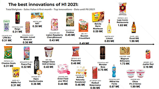 According to Nielsen, Duvel 6,66% was one of the best innovations of 202