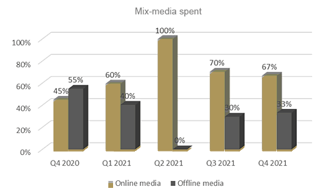 Figure: Mix-media spent
