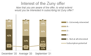 Figure: Understanding of the Zuny offer
