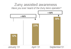 Figure: Zuny assisted awareness