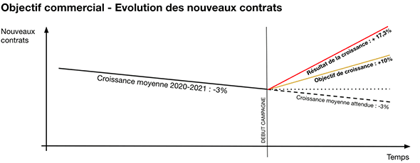 Figure : Objectif commercial - Evolution des nouveaux contrats