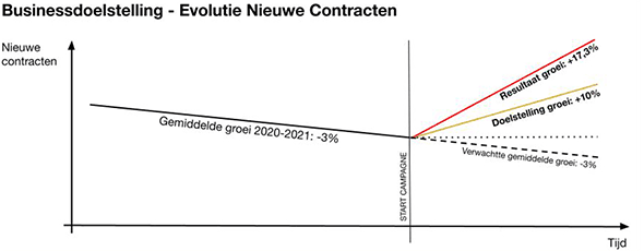 Figuur: Business doelstellingen - Evolutie nieuwe contracten