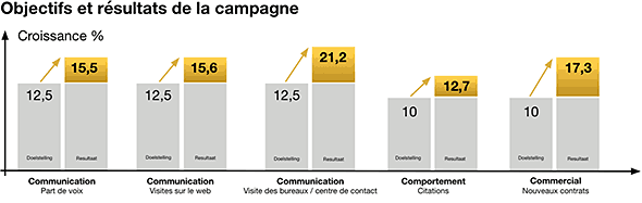 Figure : Objectif et résultats de la campagne