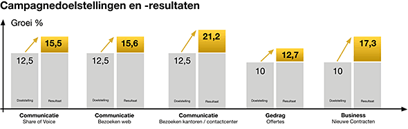 Figuur: Campagnedoelstellingen en -resultaten