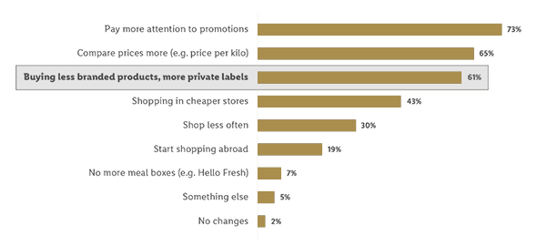 Figuur: Buying less products, more private labels