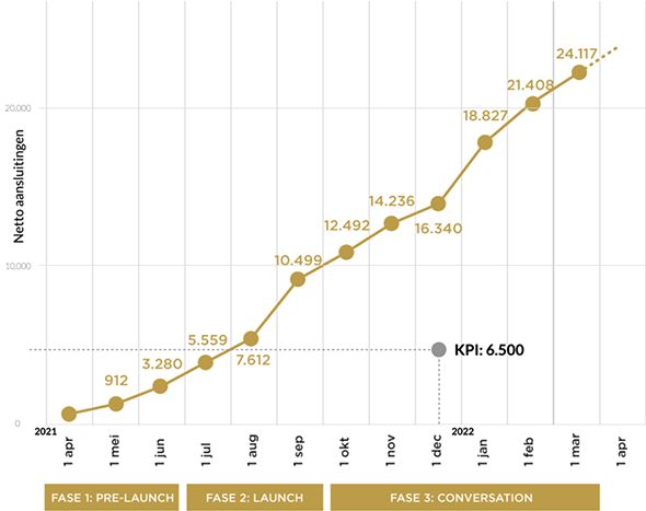 Maandelijks aantal netto aansluitingen voor vast internet van Mobile Vikings - BRON: interne data