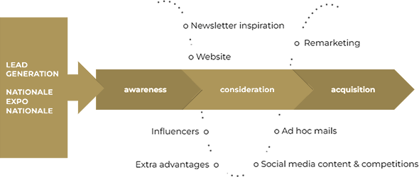 Consideration fase binnen de customer journey van light & medium users bij museumPASSmusées