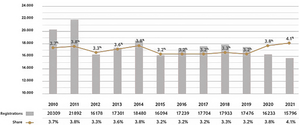 Figuur: In 2021 was Toyota opnieuw het best verkochte automerk ter wereld. Ondanks het wereldwijde succes, bleef het marktaandeel in België het afgelopen decennium laag
