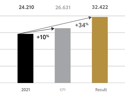 Figuur: Het doel van Toyota was om in 2022 minstens 10% meer auto's te verkopen. Echter, aan het einde van het jaar hadden we een opmerkelijke stijging van 34% in verkoop