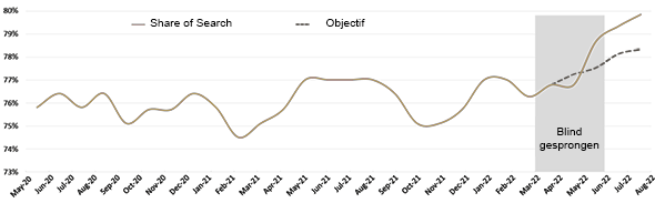 VDAB - Forte augmentation sur la Share of Search
