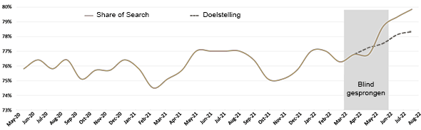 VDAB - Scherpe toename in Share of Search
