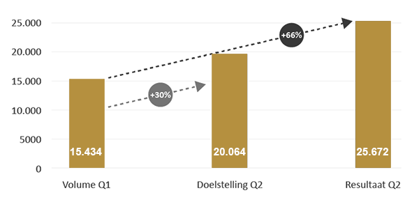 VDAB - Resultaat ingevulde jobbereik testen