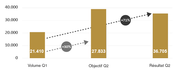 VDAB - Nombre de visites des jobs en pénurie