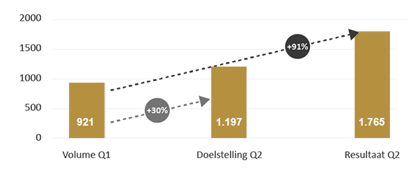 VDAB - Resultaat bezoekers knelpuntberoepen