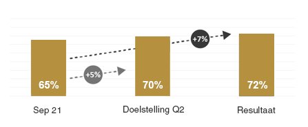 VDAB - Resultaat spontane bekendheid VDAB