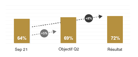 VDAB - Résultat prise en compte du VDAB pour la formation