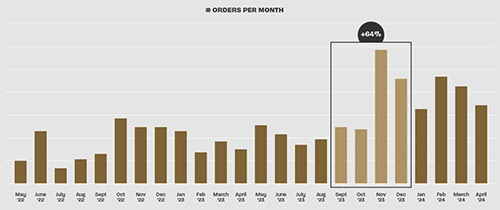 Figuur: Snelle en structurele stijging van de sales run rate 