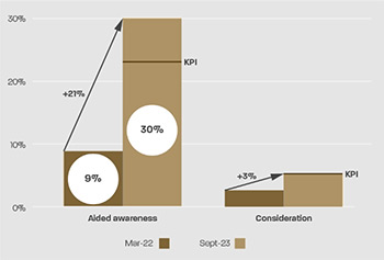 Figuur: Verbeterde merkfunnel