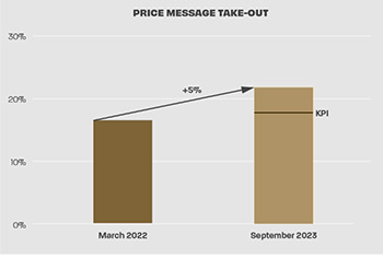 Figuur: Versterkte straffe prijsperceptie