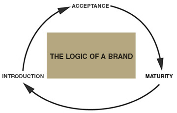 Figure: The logic of a brand