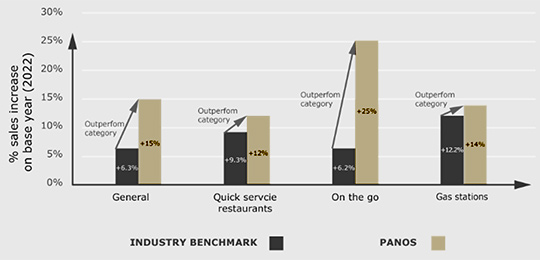Figure: Les franchisés ont augmenté leur budget marketing après la première vague de campagne