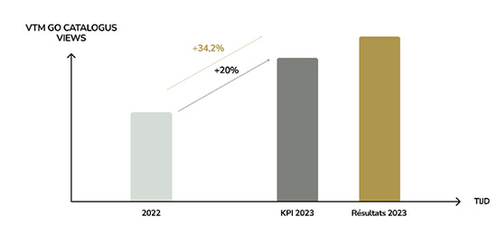 Figure: Objectif commercial n° 1 - Vues du catalogue VTM GO +20 %