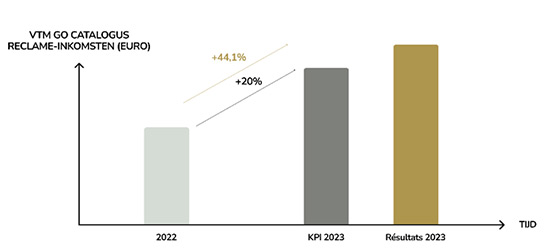 Figure: Objectif commercial n° 2 - Augmentation des recettes de 20 % 
