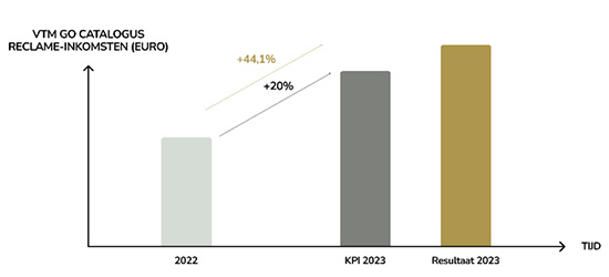 Figuur: Businessdoelstelling 2 - inkomstenstijging +20%