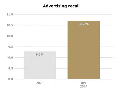 Figure: Ad recall : de 9,3 % (02/23) à 10,23 %