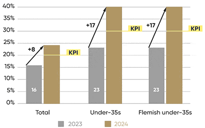 Figure: Impact business