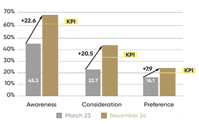 Figure: Impact communication