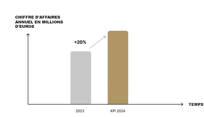 Figure: Objectif commercial - Augmentation du chiffre d’affaires de +20%