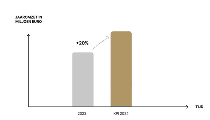 Figuur: Businessdoelstelling - Omzetstijging +20%