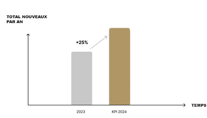 Figure: Objectif comportemental 1 - Accélérer la croissance des nouveaux clients de +25 % / 22 281 nouveaux clients en 2024