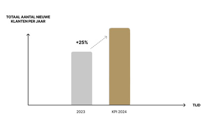 Figuur: Gedragsdoelstelling 1 - Groei nieuwe klanten versnellen met +25%