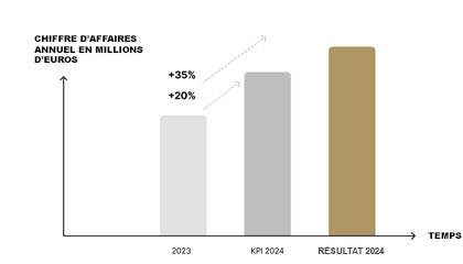 Figure: Objectif commercial - Augmentation du chiffre d'affaires de +20 %