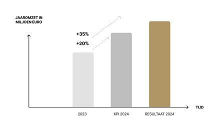 Figuur: Businessresultaat - Omzetstijging +35%
