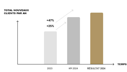 Figure: Objectif comportemental 1 - Accélérer la croissance des nouveaux clients de +25 % 