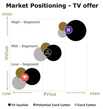 Figuur: Marketing Positioning - TV offer