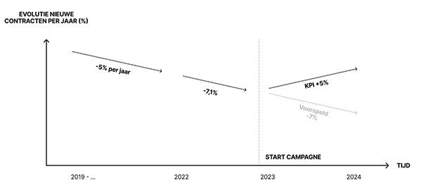 Figure: Businessdoelstelling Krimp stoppen en +5% nieuwe contracten